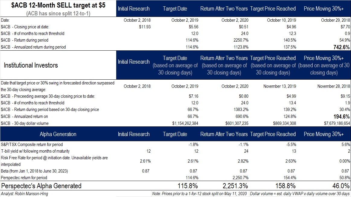 Aurora Cannabis stock performance during Perspectec coverage