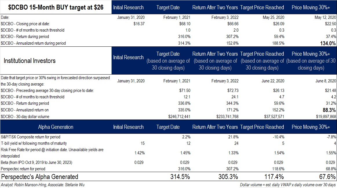 Docebo stock performance during Perspectec coverage