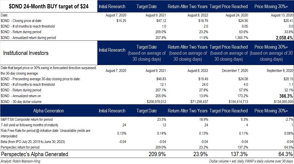 Dye & Durham stock performance during Perspectec coverage