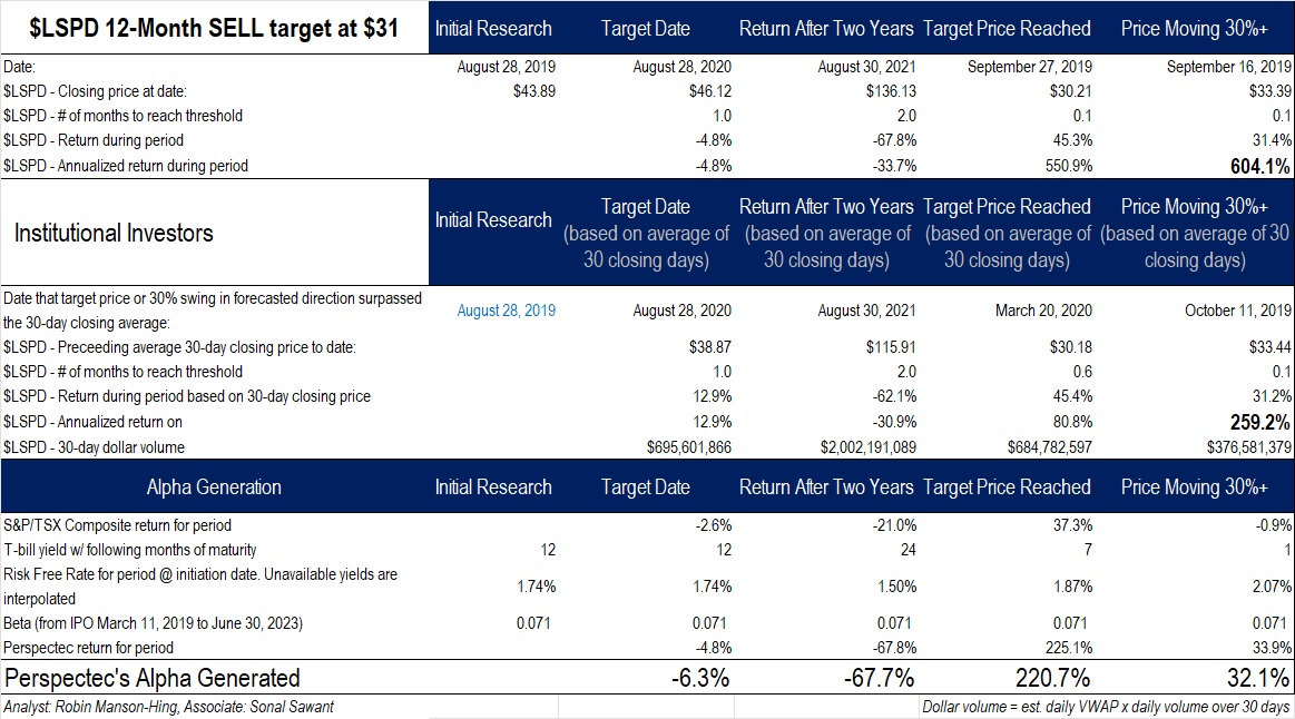Lightspeed POS stock performance during Perspectec coverage