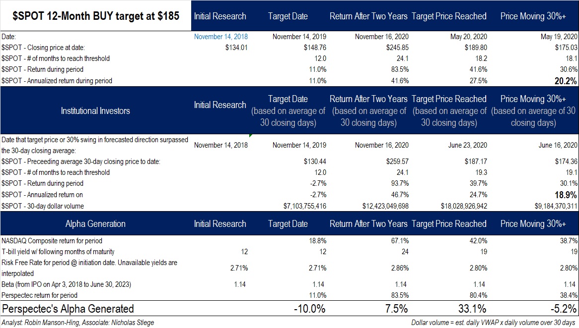 Spotify stock performance during Perspectec coverage